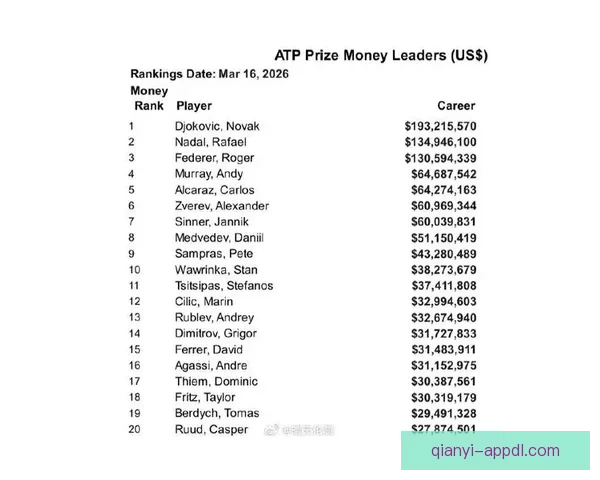 ATP公布球员养老金新政策 300名球员受益第一层级可得12.9万美元